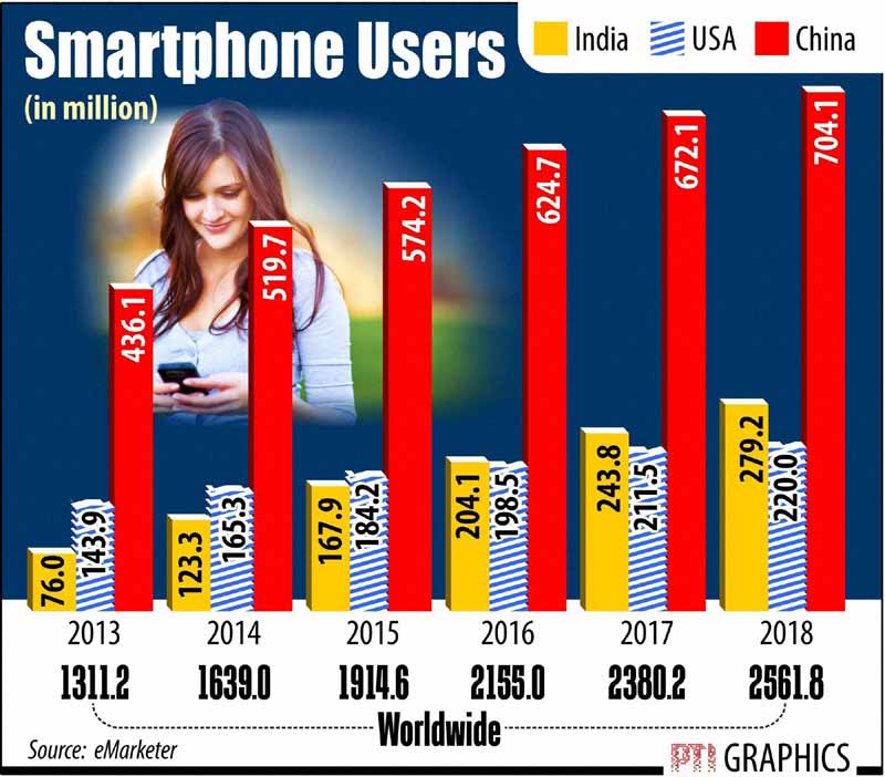 Number of Smartphone users in India (In million).
