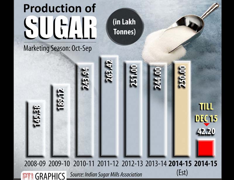 India's sugar production rose by 47 per cent to 42.25 lakh tonnes till December 15 of this marketing year, which started in October this year, leading to a fall in ex-factory prices of the sweetener.