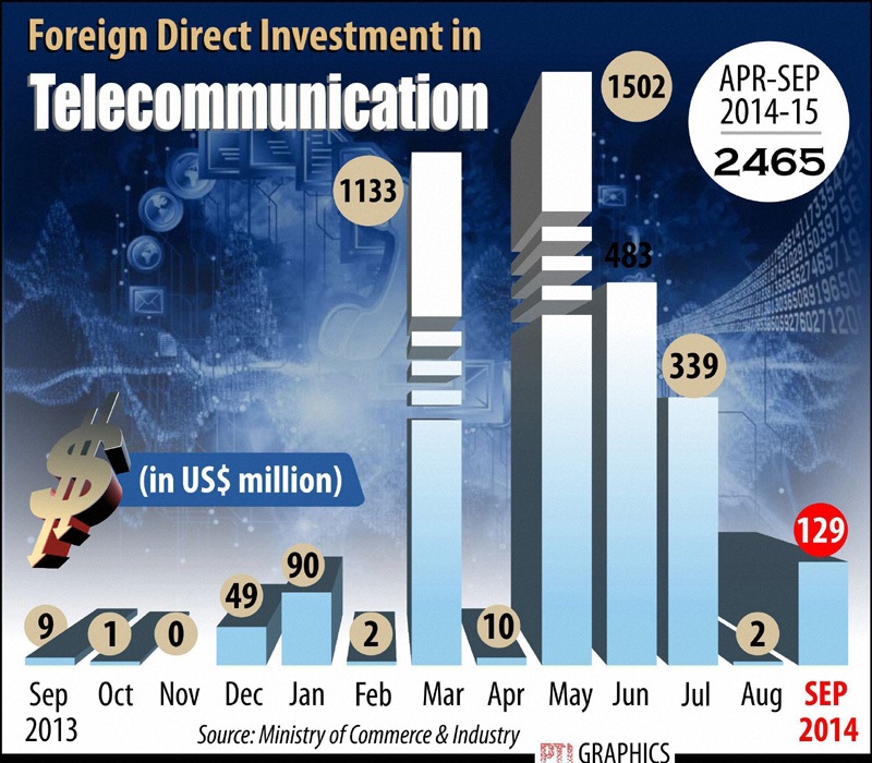 Foreign Direct Investment in Telecom sector.