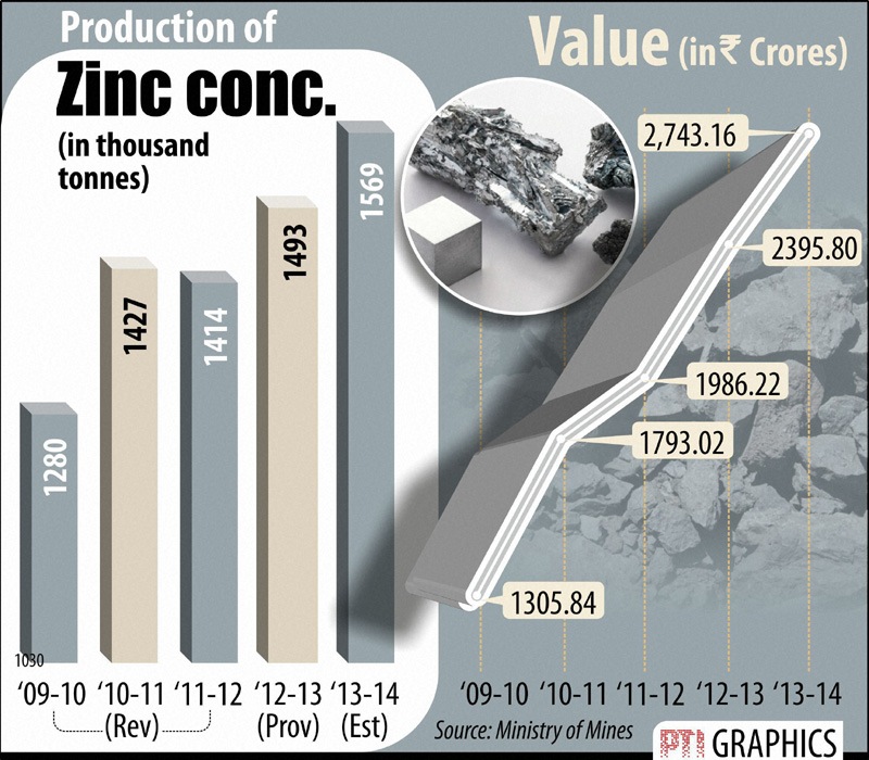 Production of Zinc.