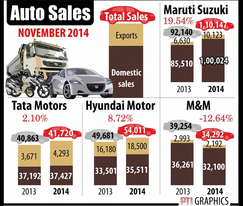 Auto sales in November, 2014.