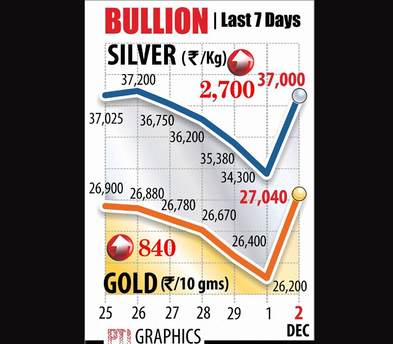 Gold prices plummeted by Rs 195 to Rs 26,675 per 10 grams at the bullion market in the national capital due to a weakening trend overseas.