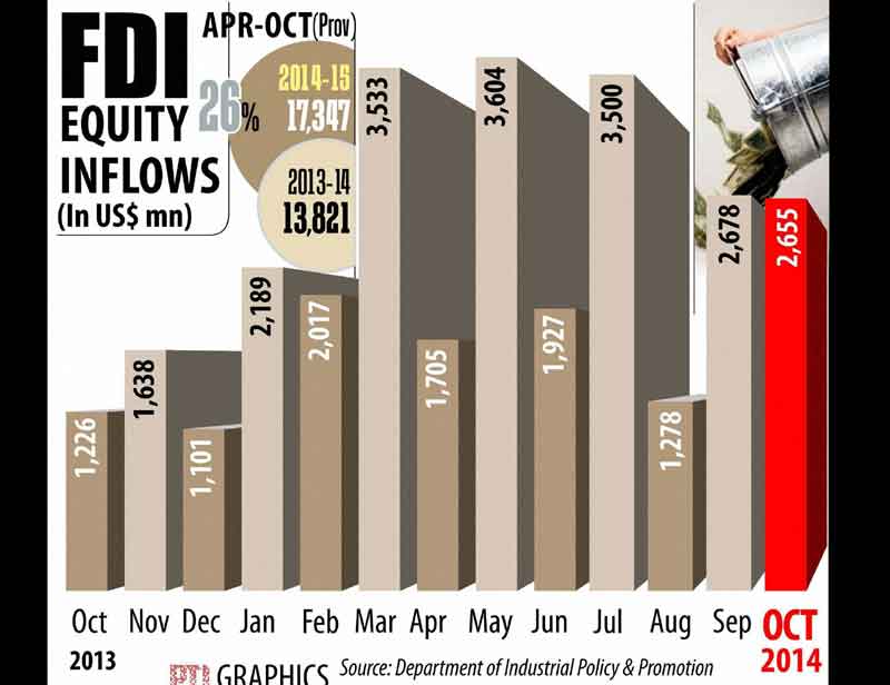 Inflows of foreign direct investment into India rose by about 25 per cent to $17.35 billion in the April-October period of the current fiscal, said Commerce and Industry Minister Nirmala Sitharaman.