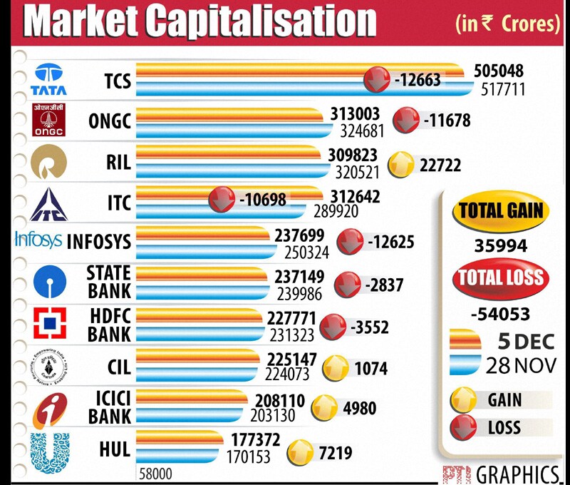 Weakness in the stock market led six of the top-10 most valued companies lose Rs 54,053 crore in market valuation last week, with IT majors TCS and Infosys taking the biggest hit.