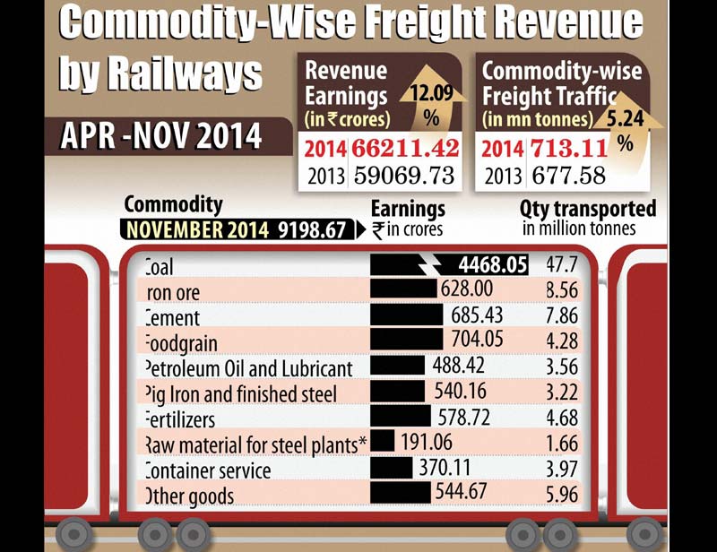 Commodity-wise Railway Freight Revenue