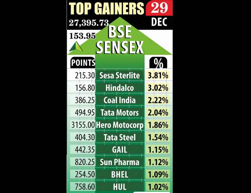 Buying was seen across-the-board as 11 out of 12 sectoral indices closed with gains while only BSE banking sectoral index finishing with minor losses. Smart rise was seen in Tata Motors, HDFC, RIL, ITC, TCS, Sesa Sterlite, Sun Pharma, Hero MotoCorp, Hindalco and HUL.