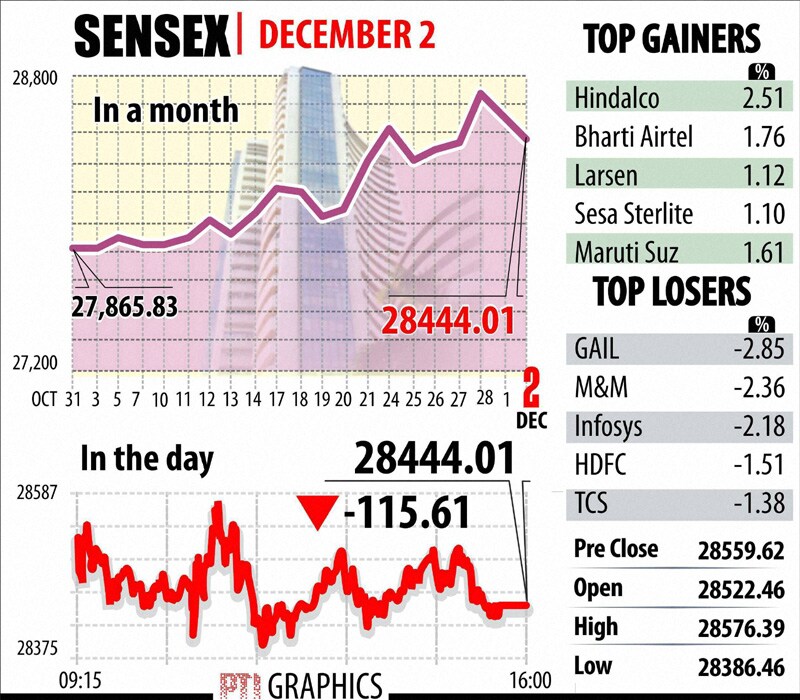 The benchmark sensex resumed higher at 28,748.22 and hovered between a high of 28,809.64 and a low of 28,370.73 before closing the week at 28,458.10, witnessing a loss of 235.89 points, or 0.82 per cent.