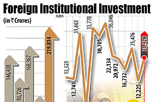 investors, investors FIIs, investors news