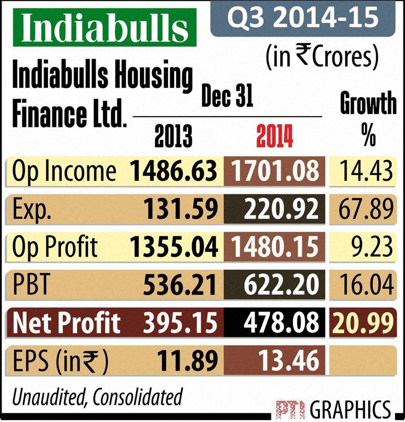 Indiabulls Housing Finance, Indiabulls Housing Finance Q3