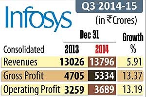 Infosys, Infosys Q3, Infosys results, Car sales, Auto sales, Indian rupee, rupee to dollar, dollar against rupee, BSE Sensex, sensex today, NSE Nifty, nifty today, Gold price, gold today, Coal, coal auction