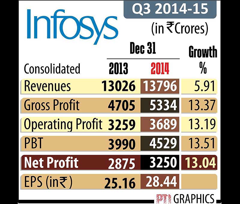 Infosys, Infosys Q3, Infosys results, Car sales, Auto sales, Indian rupee, rupee to dollar, dollar against rupee, BSE Sensex, sensex today, NSE Nifty, nifty today, Gold price, gold today, Coal, coal auction