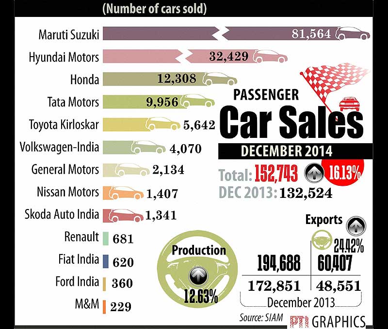 Infosys, Infosys Q3, Infosys results, Car sales, Auto sales, Indian rupee, rupee to dollar, dollar against rupee, BSE Sensex, sensex today, NSE Nifty, nifty today, Gold price, gold today, Coal, coal auction
