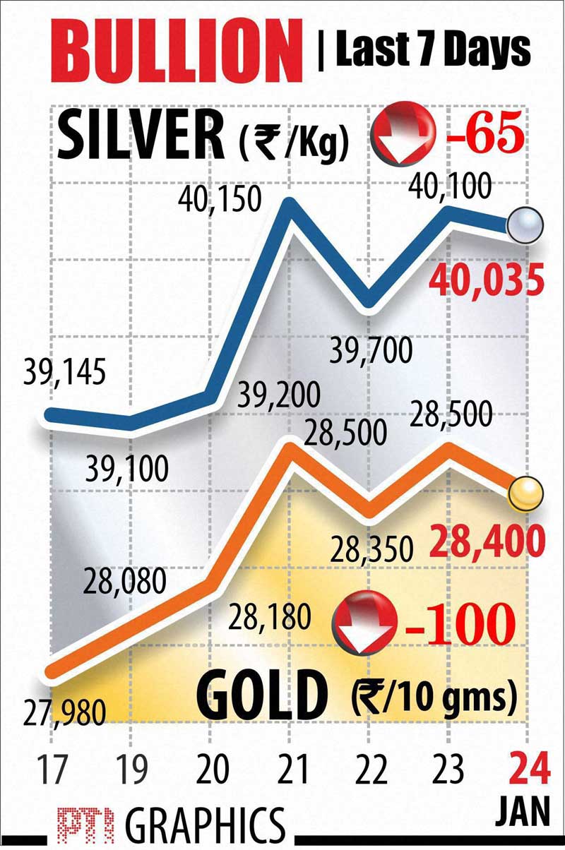 Gold, gold price