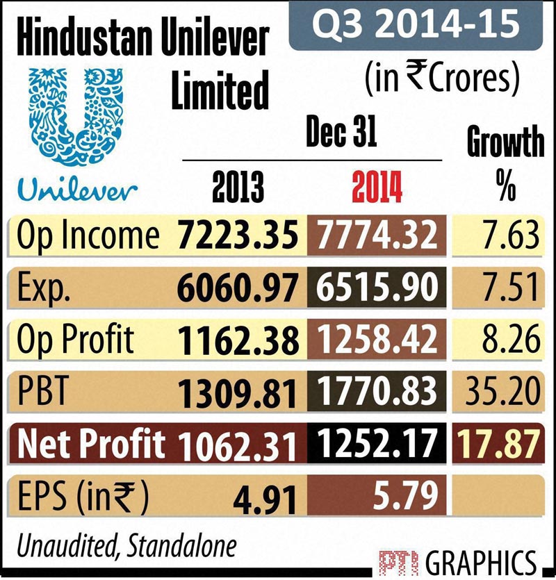 Hindustan Unilever, Hindustan Unilever Q3