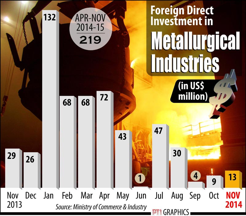 Metallurgic Industries, Metallurgic Industries FDI