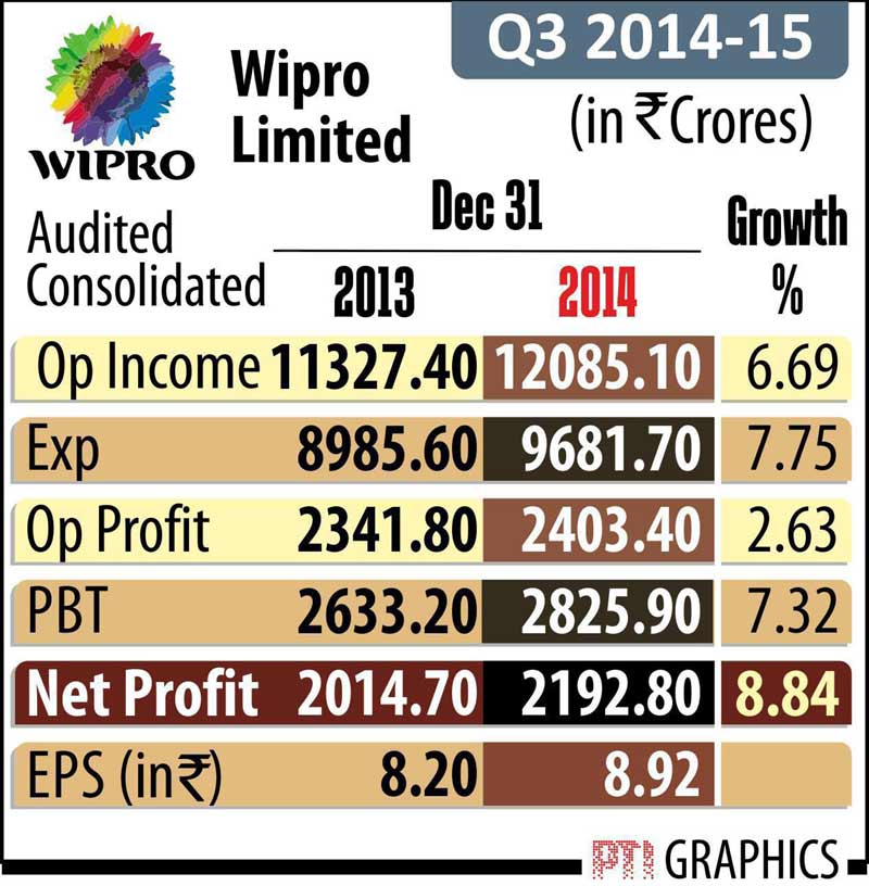 Poll spendings, Poll spendings 2014, Reliance Industries, Reliance Industries Q3, Wipro, Wipro profit, Indian rupee, rupee to doillar, dollar to rupee, BSE Sensex, sensex today, NSE Nifty, Nifty today, Gold price, gold rates