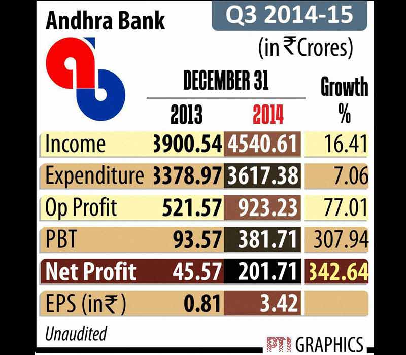 Andhra Bank Q3 earning.