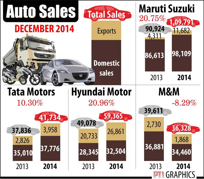 Auto sales in December, 2014.