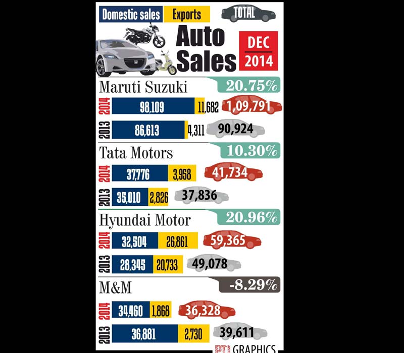 Auto sales in December, 2014.