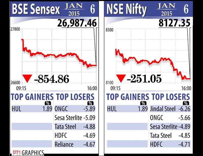 Sensex today tanked 855 points as stock markets globally went into a tailspin amid political turmoil in Greece and oil price cracking below USD 50-mark. The NSE Nifty also tanked 251 points, or 3 per cent, on massive selling across sectors.