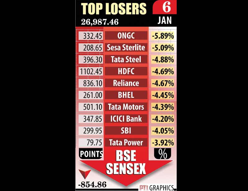 Among the 30-share Sensex, ONGC was the biggest loser as it slumped nearly 6 per cent. It was followed by Sesa Sterlite, Tata Steel, HDFC, RIL, BHEL, Tata Motors, ICICI Bank and SBI with 4-5 per cent losses.