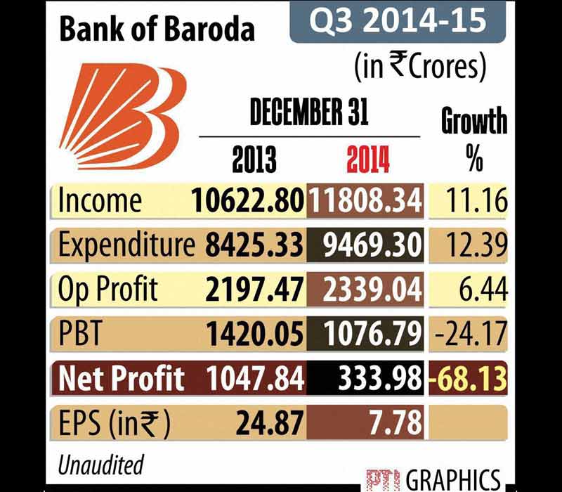 Bank of Baroda Q3 net profit.