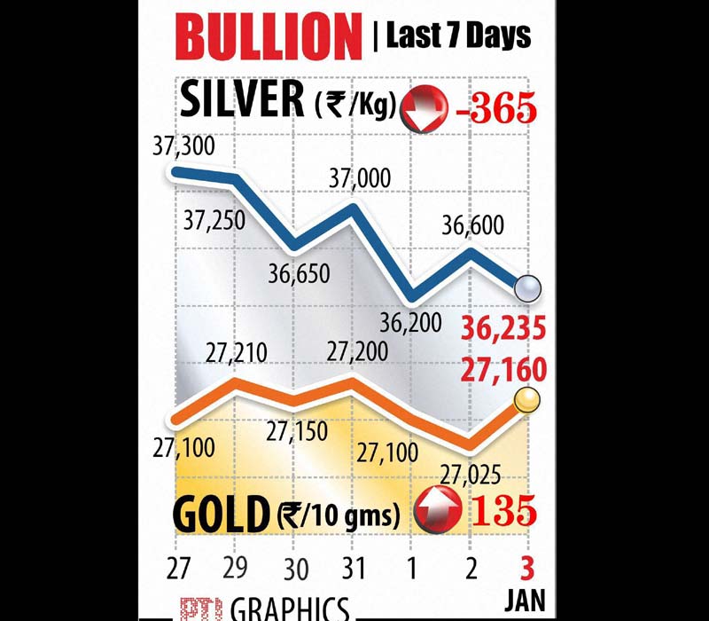 After two day of losses, gold staged a comeback to trade Rs 135 higher at Rs 27,160 per ten gram at the bullion market today.Silver, however, fell by Rs 365 to Rs 36.235 per kg on lack of buying support from industrial units and coin makers.