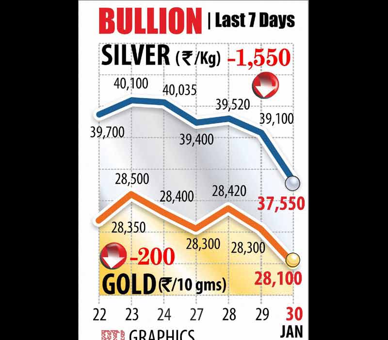 The slide in gold continued for the second straight day, with prices tumbling by Rs 200 to Rs 28,100 per ten gram at the bullion market today largely in tandem with a weakening trend overseas amid low demand from jewellers. In tandem with gold, silver ready prices fell sharply by Rs 1,550 to Rs 37,550 per kg and weekly-based delivery by Rs 1,885 to Rs 37,275 per kg.