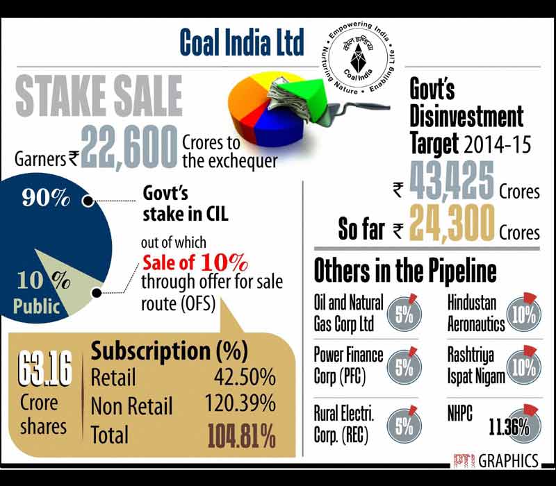In the biggest ever disinvestment exercise, the government's 10 per cent stake sale in Coal India today got over subscribed by 1.05 times and fetched about Rs 22,600 crore although retail investors did not bid so aggressively.