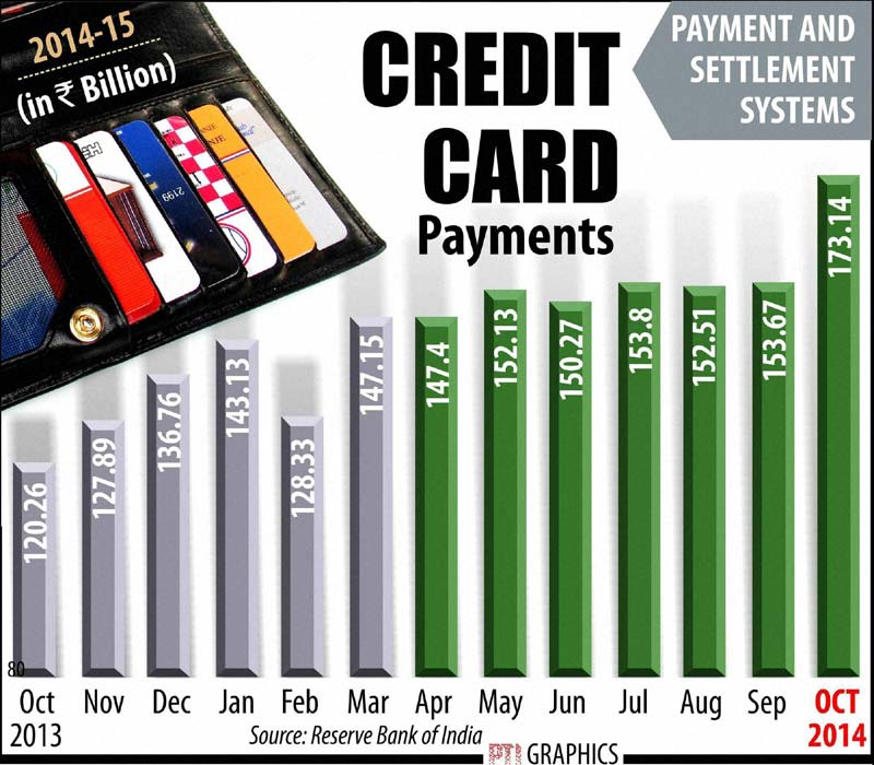 Credit Cards payment from October, 2013 to October, 2014.