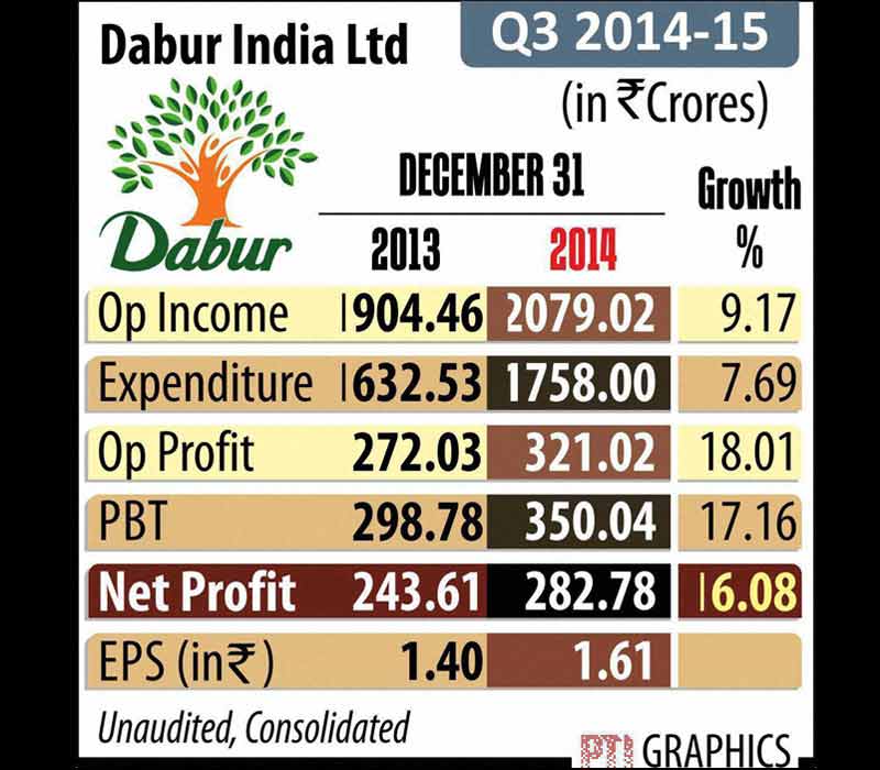 Dabur India Q3 earning.