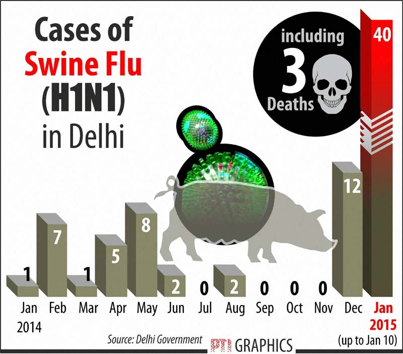 Cases of Swine Flu in Delhi.