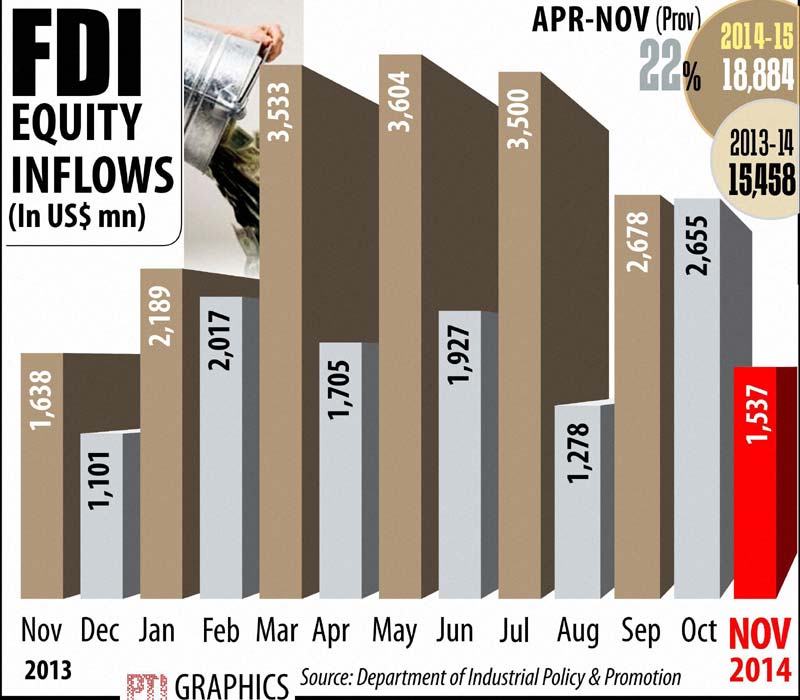 FDI equity inflow between April to November.