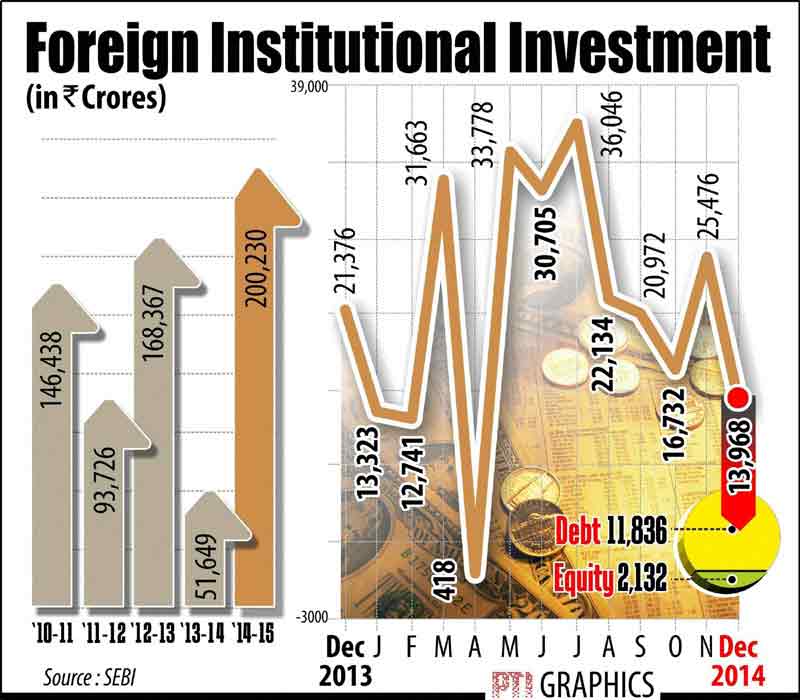 Foreign Institutional Investment in India.