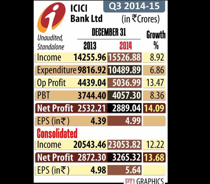 ICICI Bank Q3 earning.