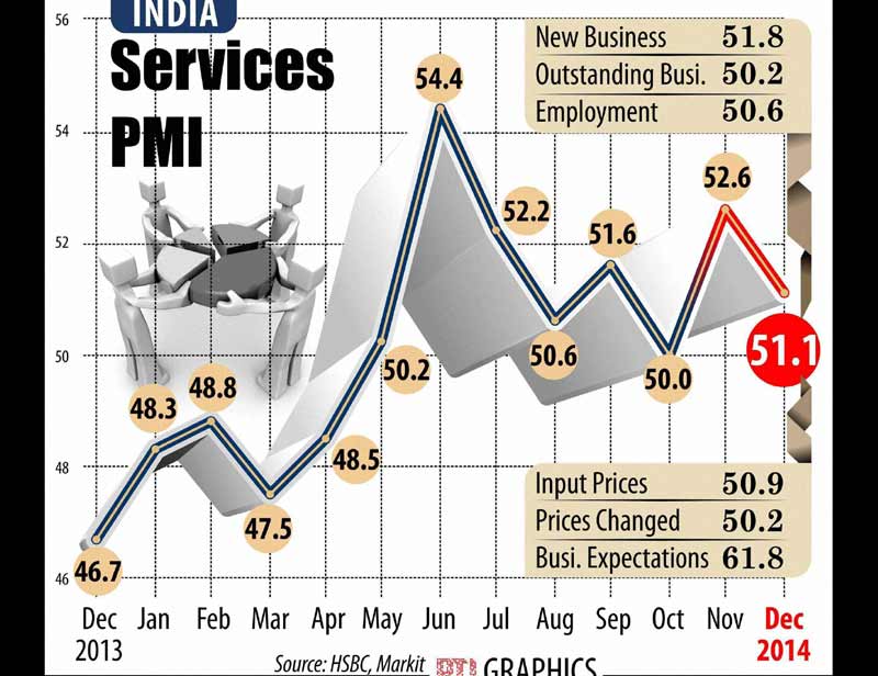 The HSBC Services Purchasing Managers' Index (PMI), compiled by Markit, eased to 51.1 in December from November's five-month high of 52.6, nudging it closer to the 50-point that divides expansion from contraction.