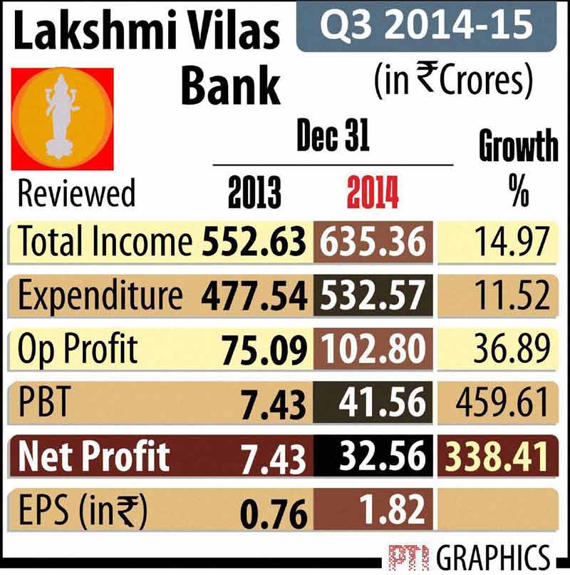 Lakshmi Vilas Bank growth.