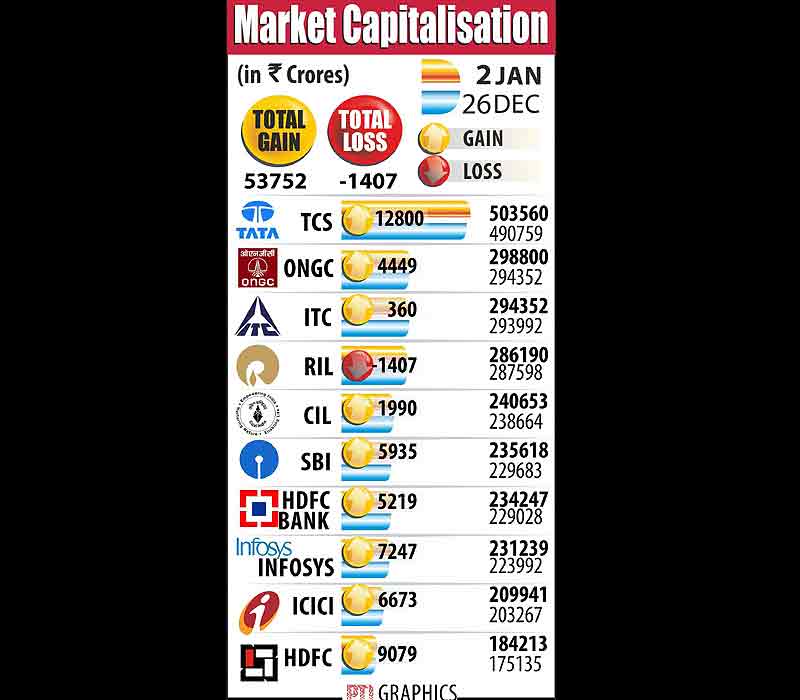 Market capitalisation of companies with gain and loss.
