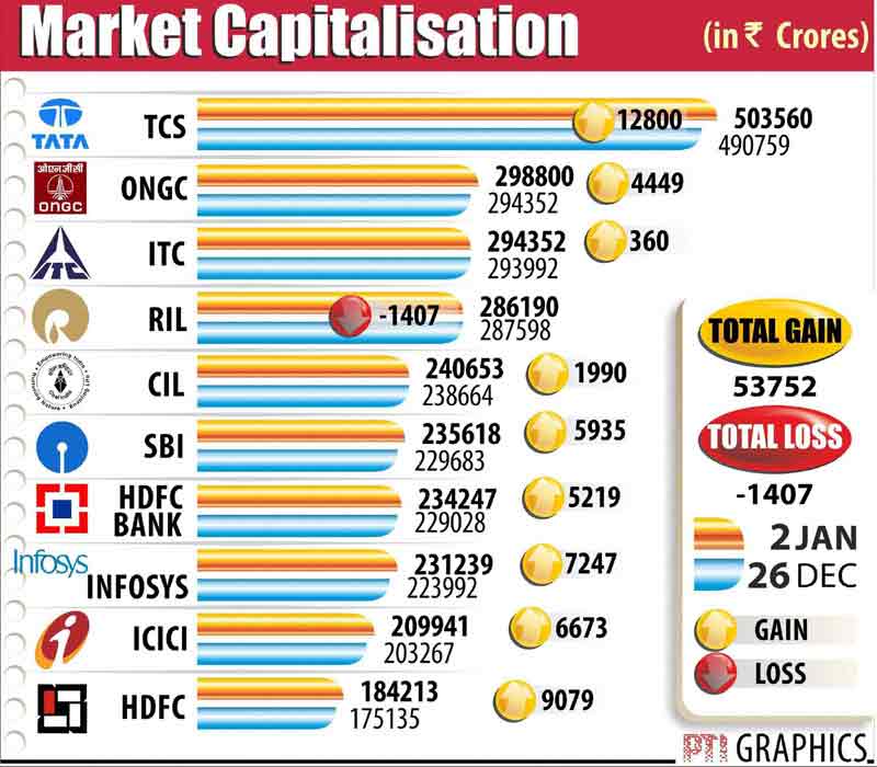 Market capitalisation (in crores)
