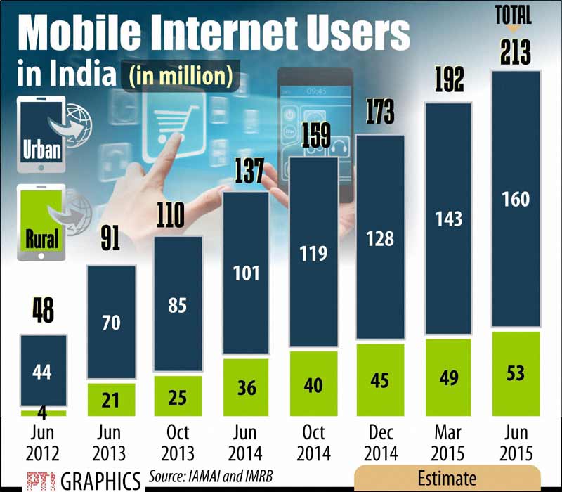 Mobile internet users in India.