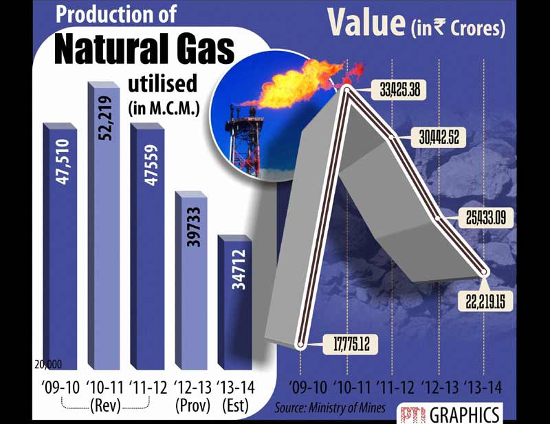 Natural gas production