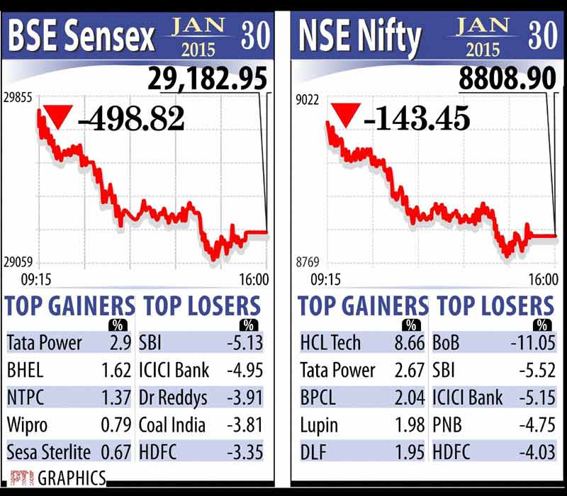 The NSE Nifty too closed down by 143.45 points, or 1.60 per cent, at 8,808.90 points.