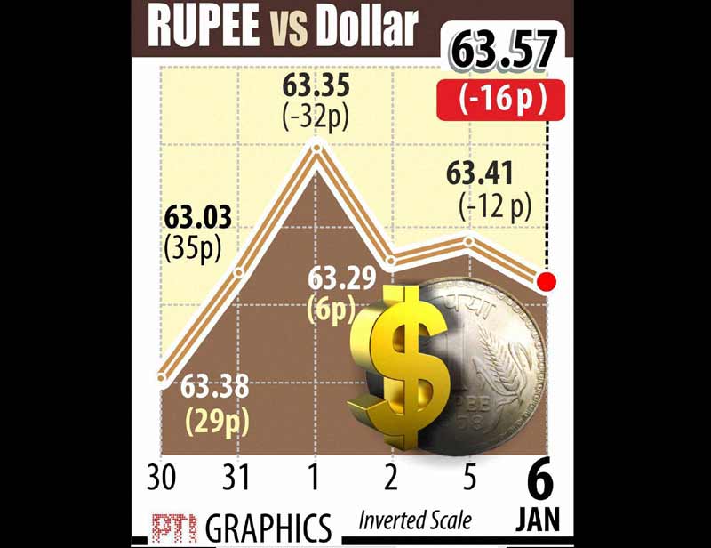 Indian rupee today washed out initial gains and ended with a loss of 16 paise at over-one week low of 63.57 against the Greenback.