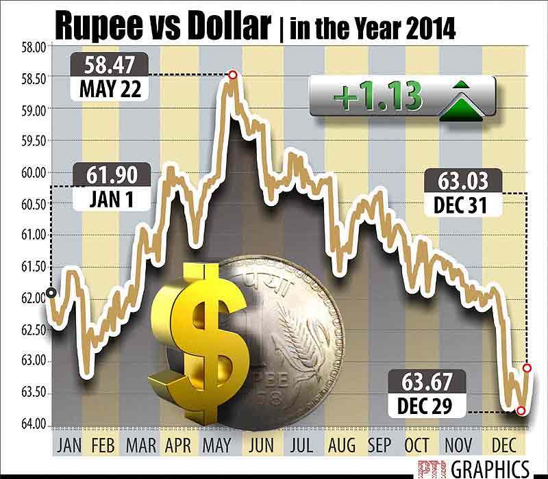 Indian Rupee vs US dollar in 2014.