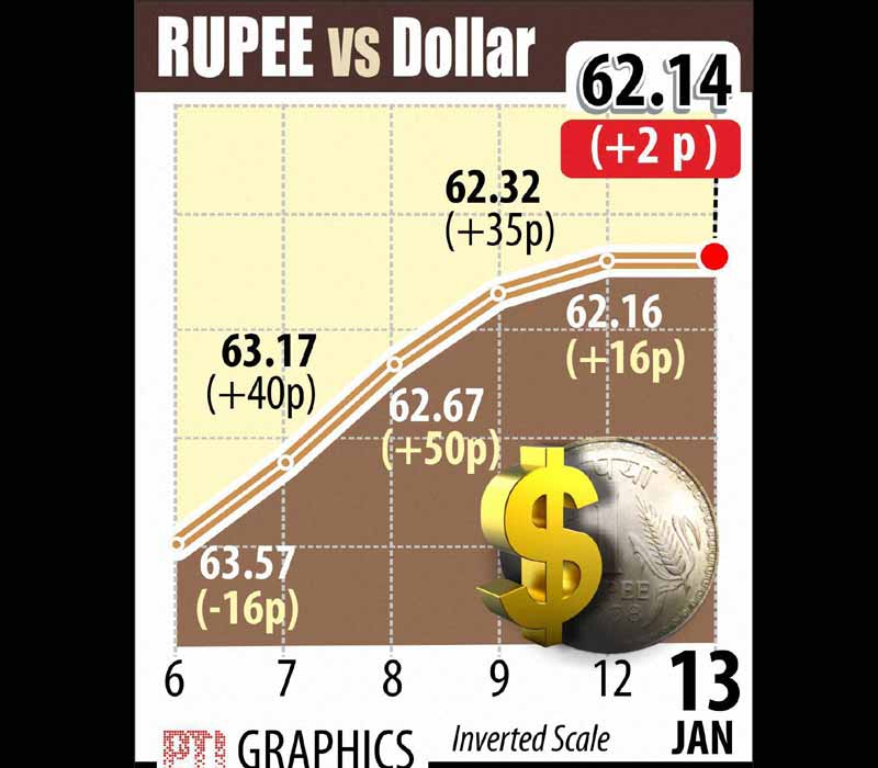 The Indian rupee continued its upward march for the fifth trading day against the American currency, gaining two paise to end at one-month high levels of 62.14 today.
