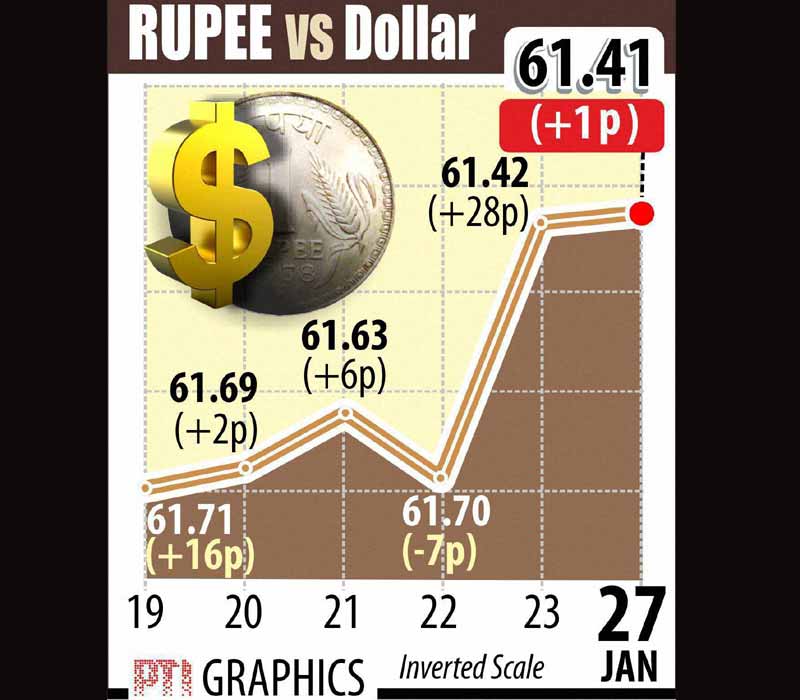 The Indian rupee today ended marginally higher against the American currency at 61.41 amid volatile trading on the back of a higher dollar overseas.