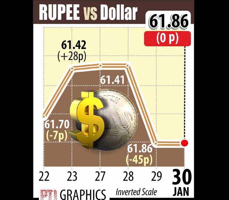 In a volatile trade, the rupee today recovered towards the fag-end to end steady at 61.86 against the American currency at the Interbank Foreign Exchange due to mild selling of dollars by banks and exporters.