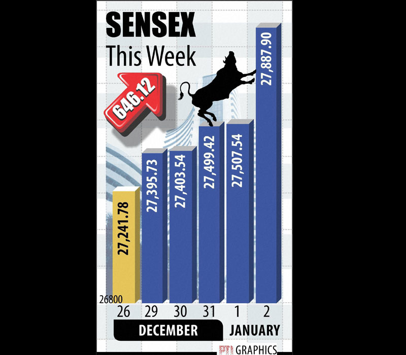 BSE Sensex throughout the week.