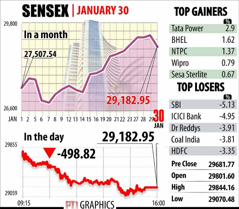 BSE Sensex settled at 29,182.95, down 498.82 points or 1.68 per cent.