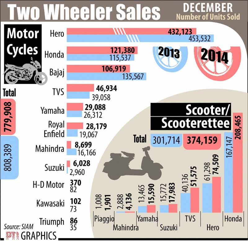 Two wheeler sale in December.
